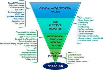 In-house vs. commercial boron-doped diamond electrodes for electrochemical degradation of water pollutants: A critical review